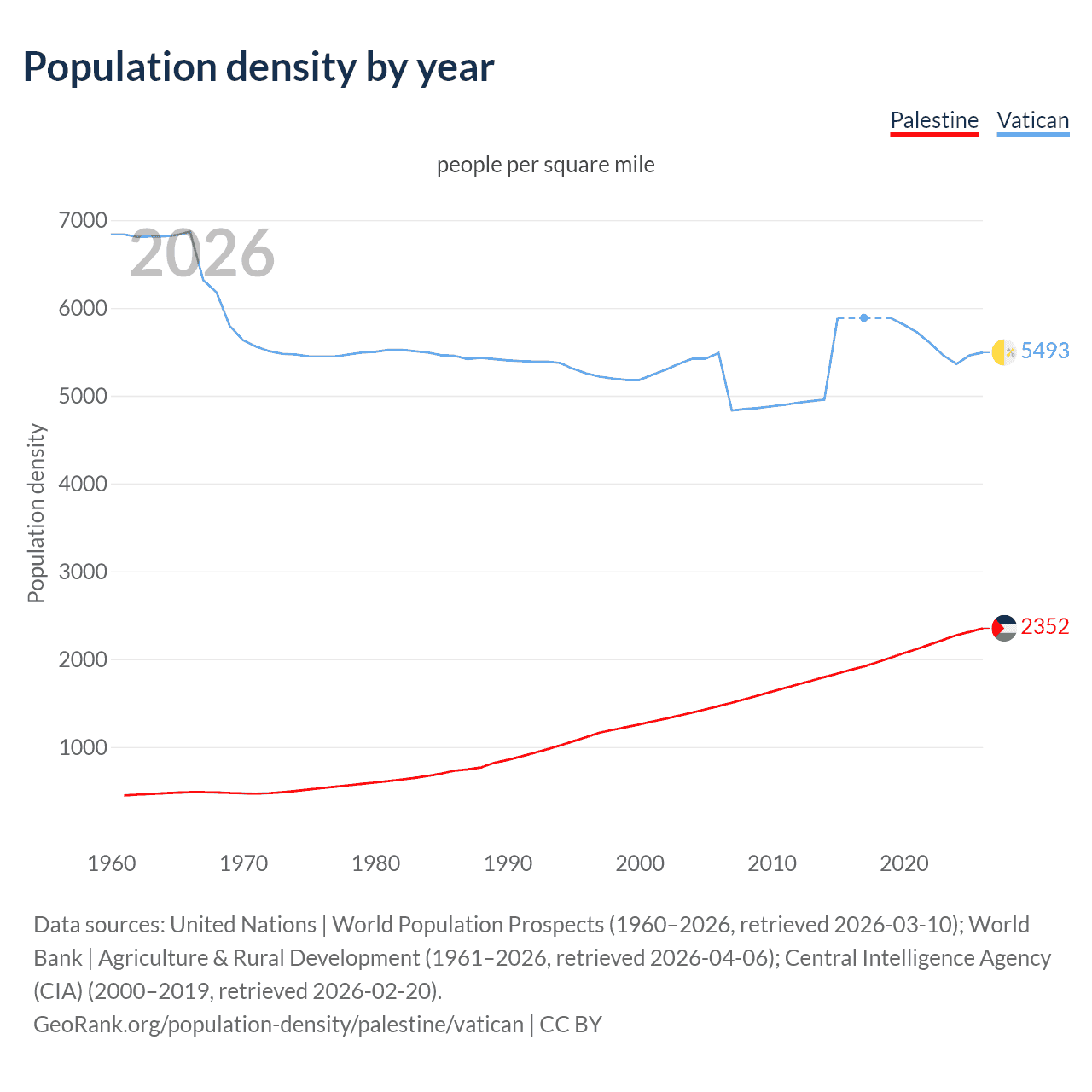 Population density
