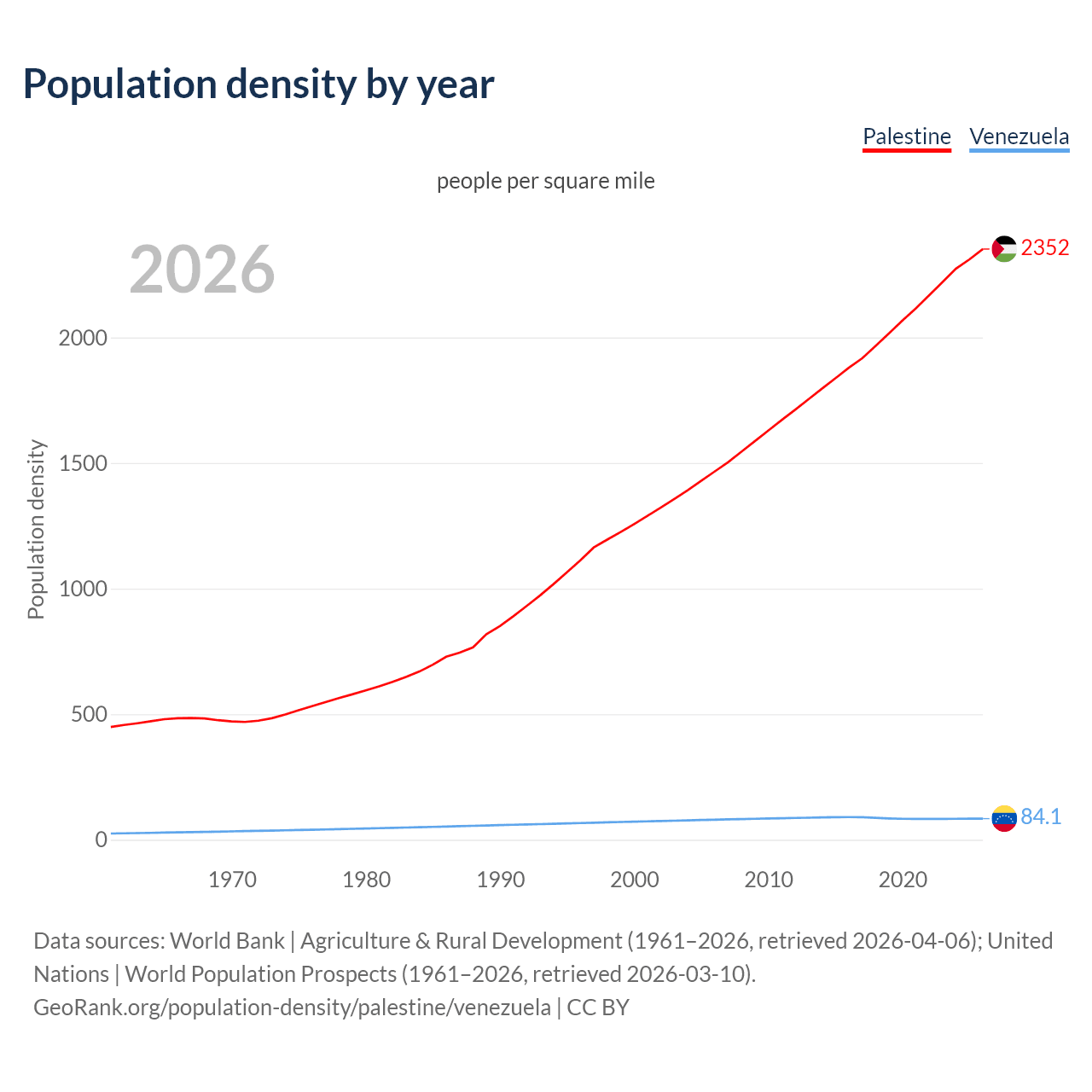 Population density