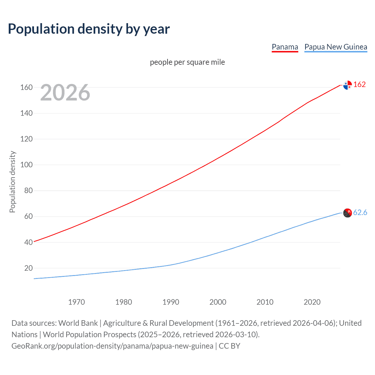 Population density