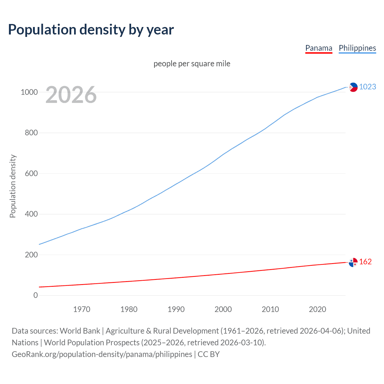Population density