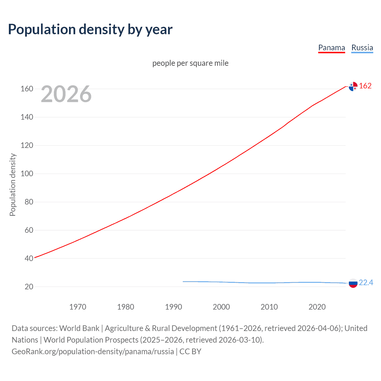 Population density