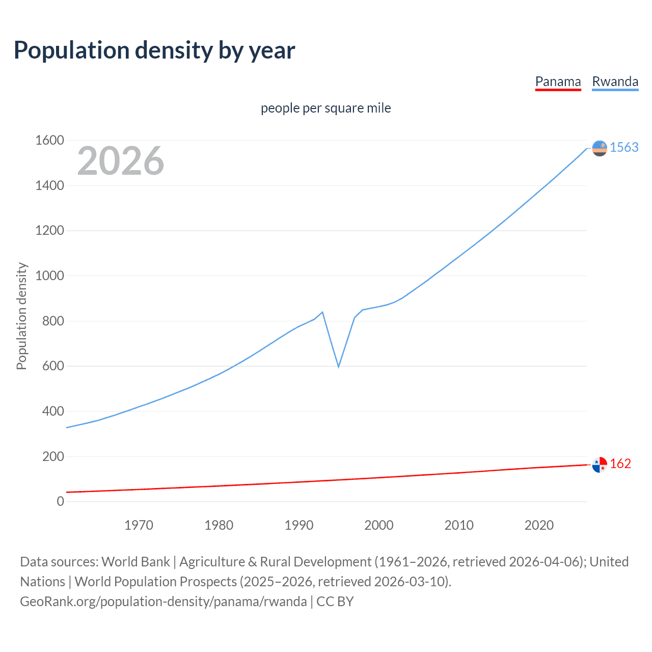 Population density