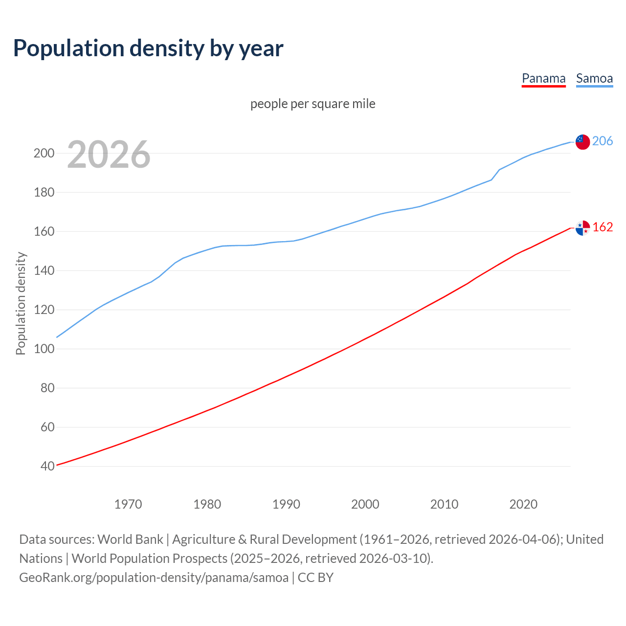 Population density