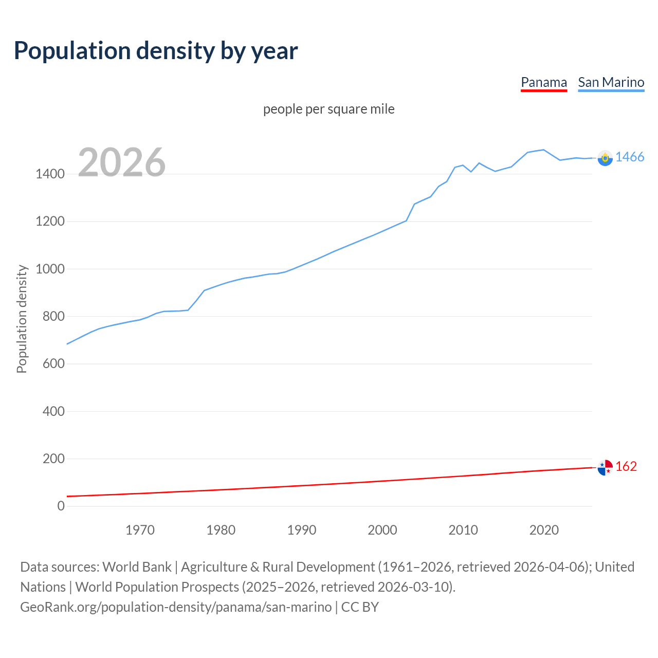 Population density