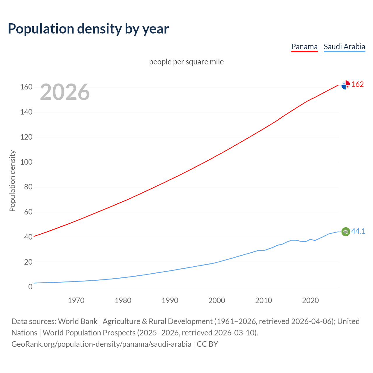 Population density