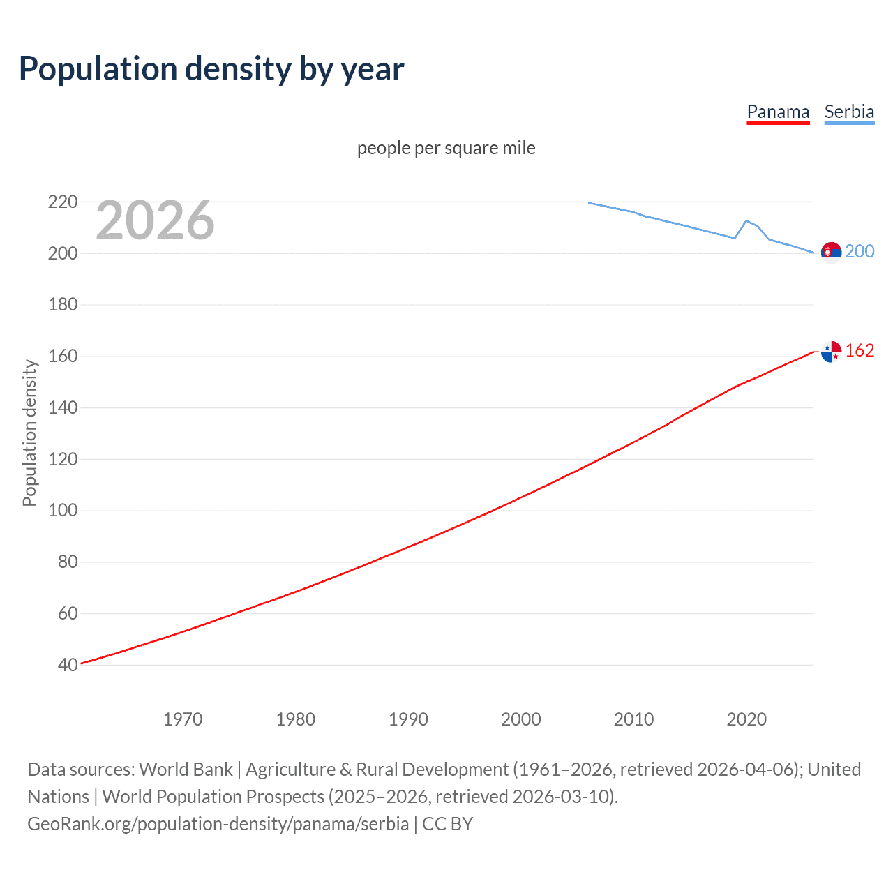 Population density