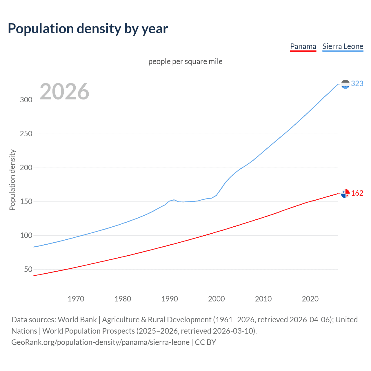 Population density