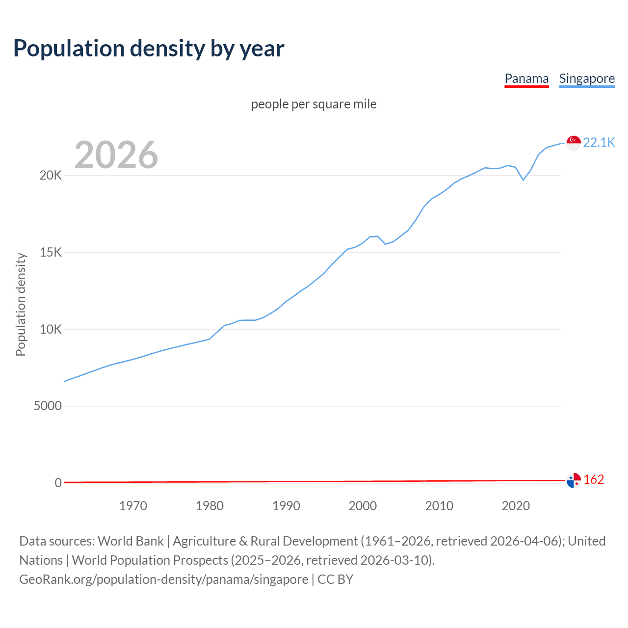 Population density
