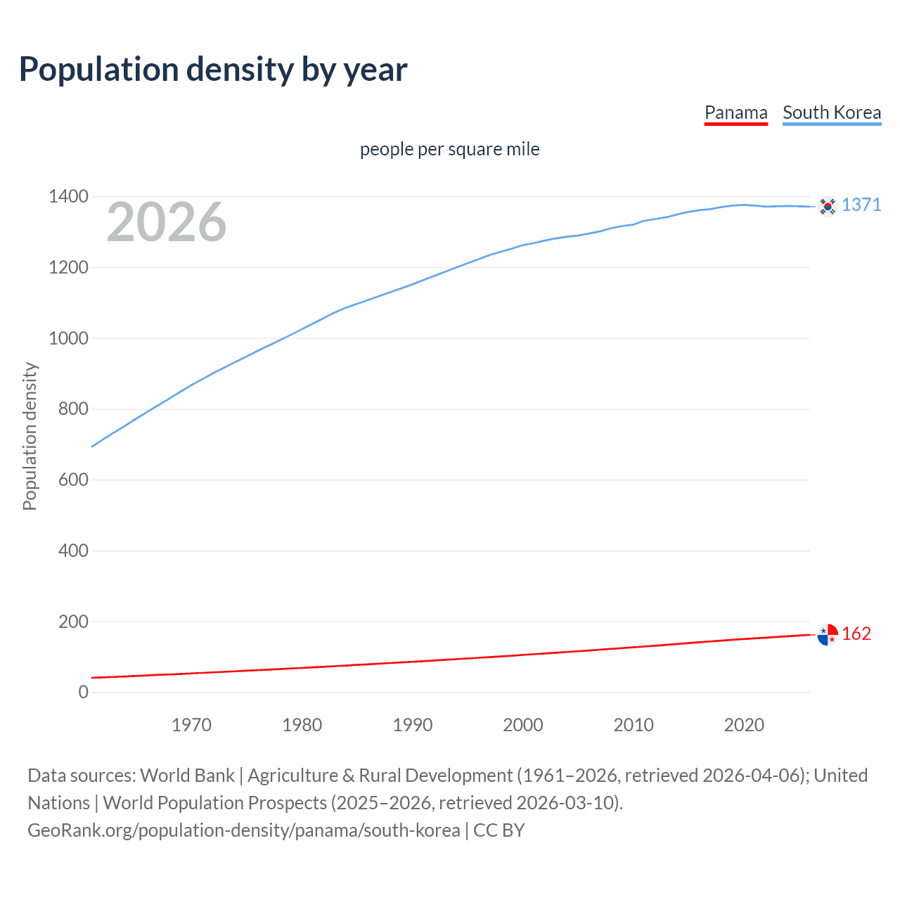 Population density