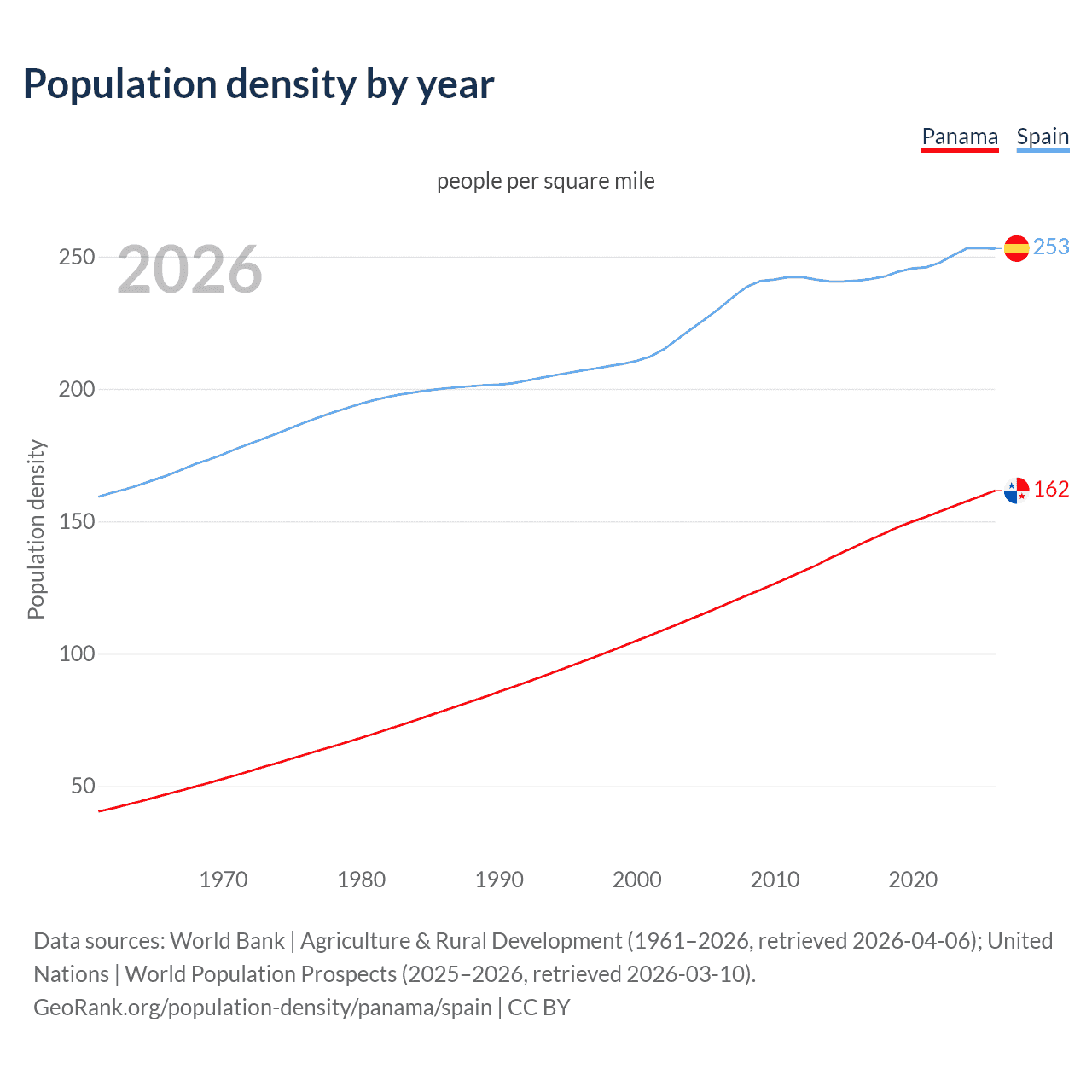 Population density