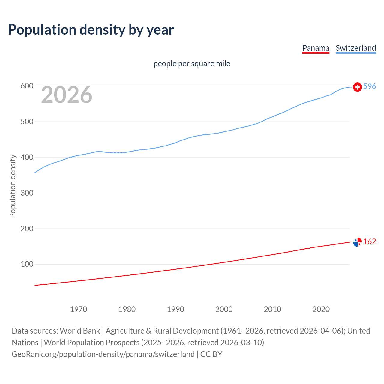 Population density