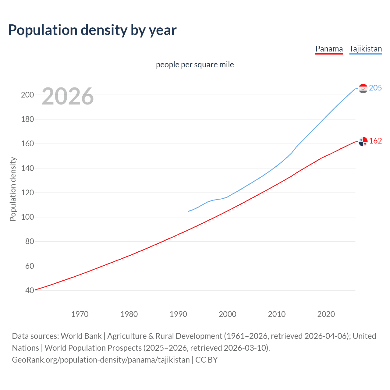 Population density