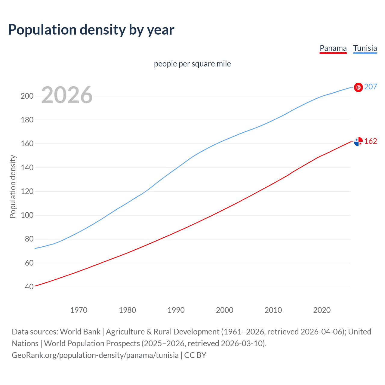 Population density