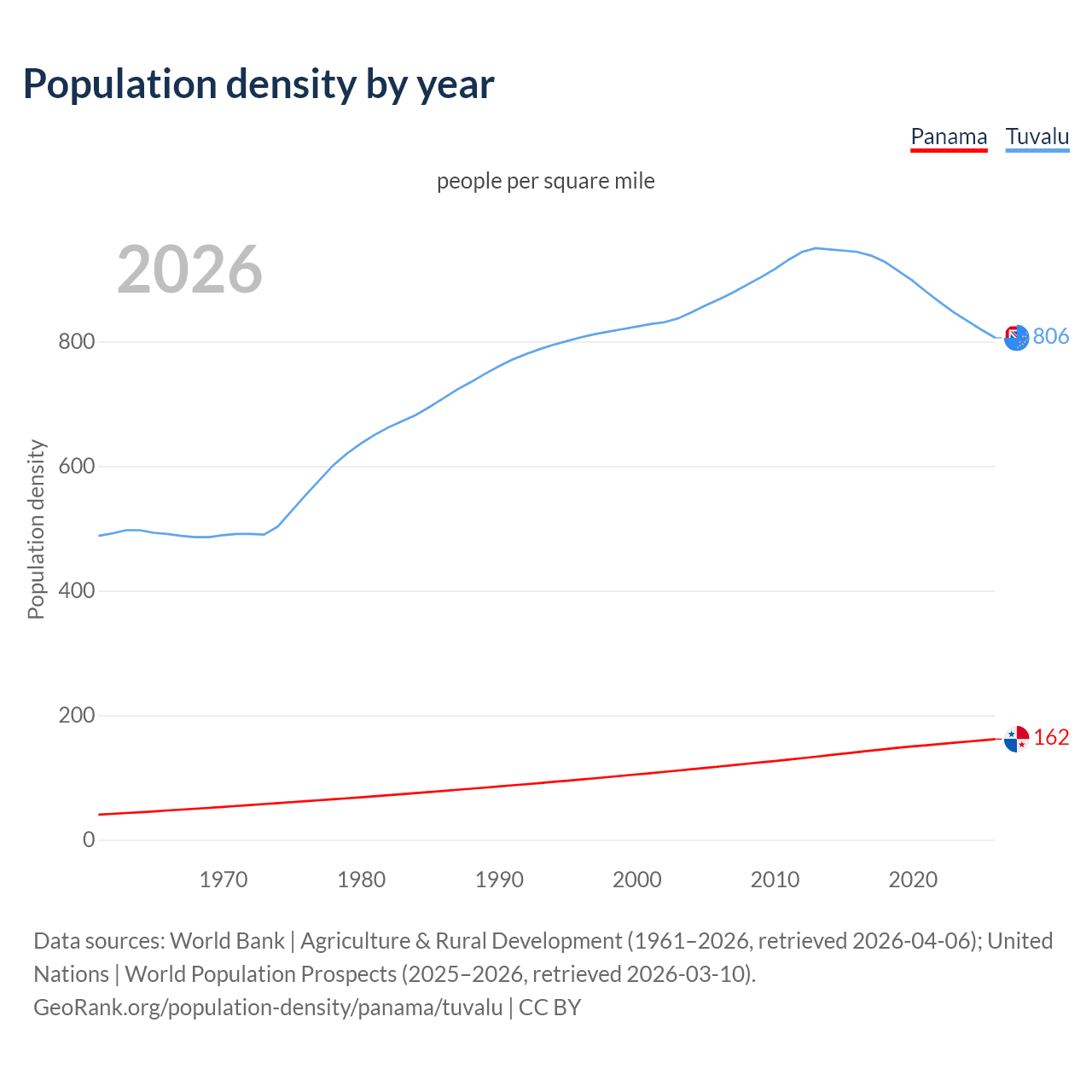 Population density