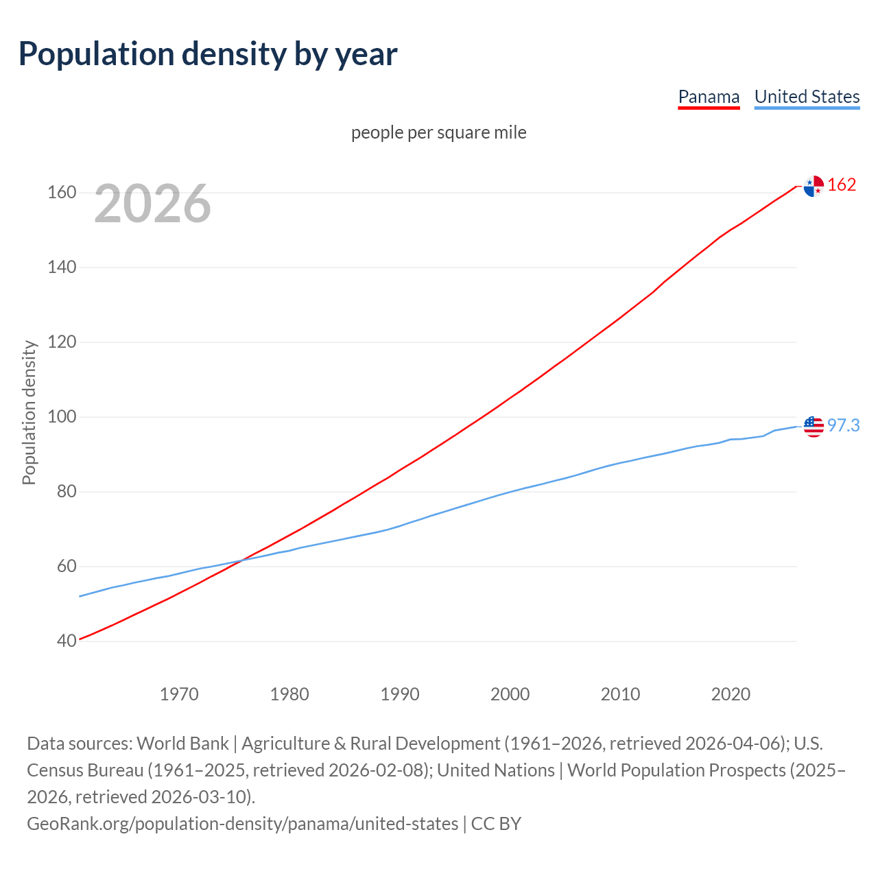 Population density