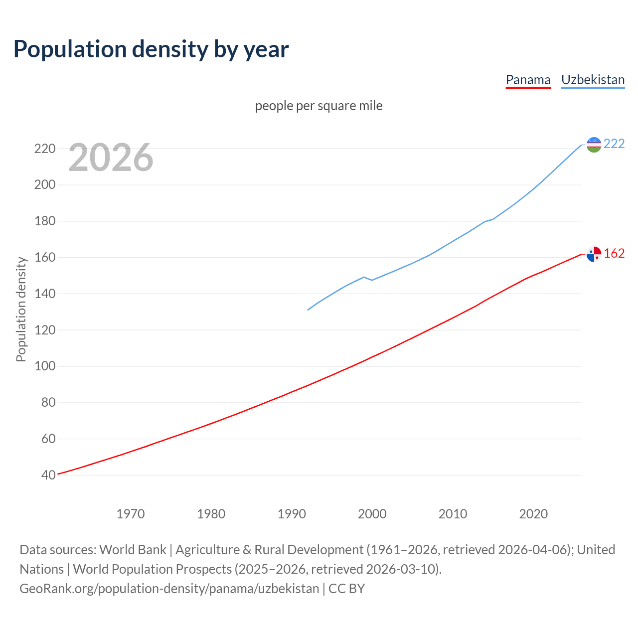 Population density