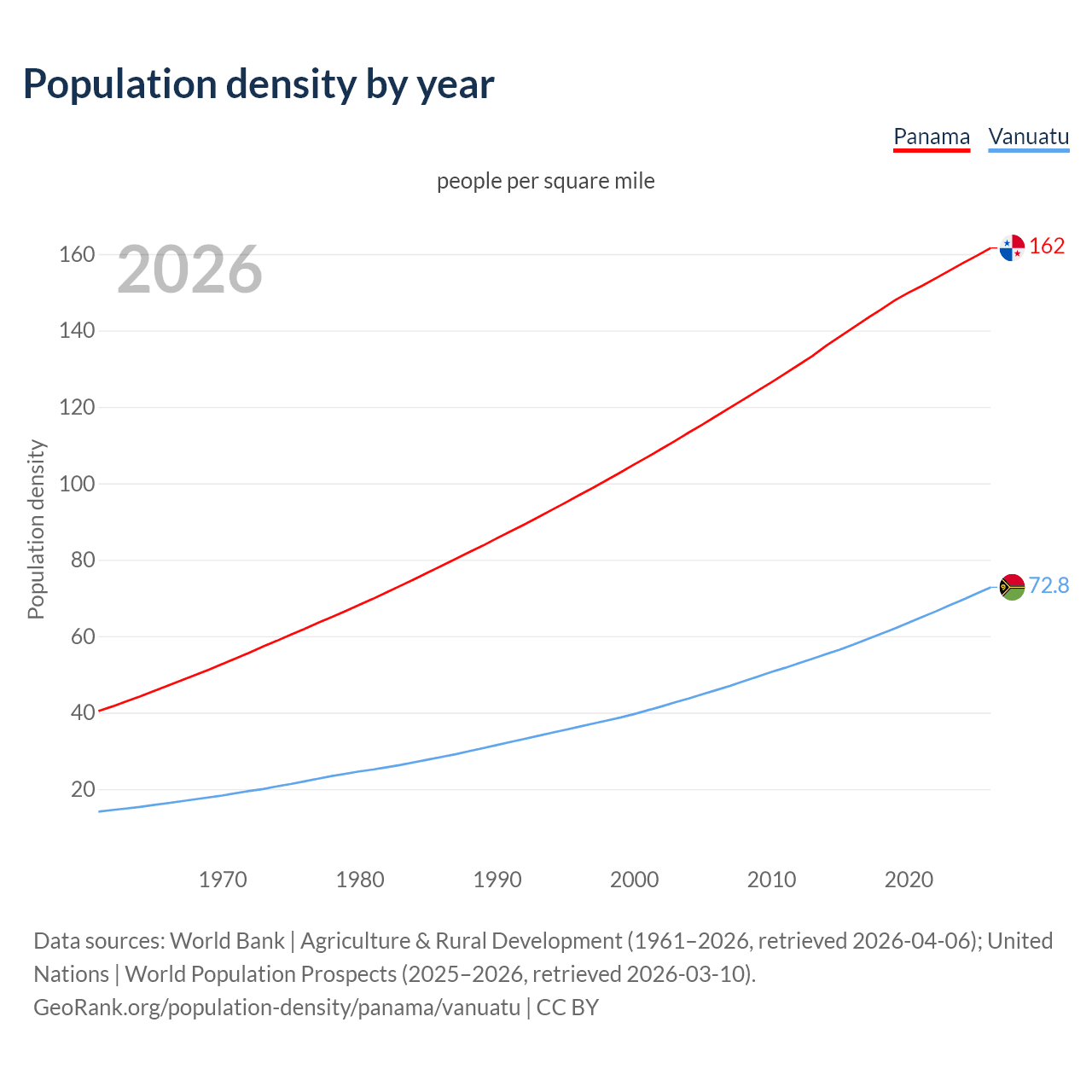 Population density