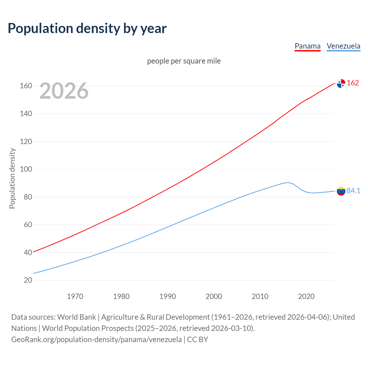 Population density