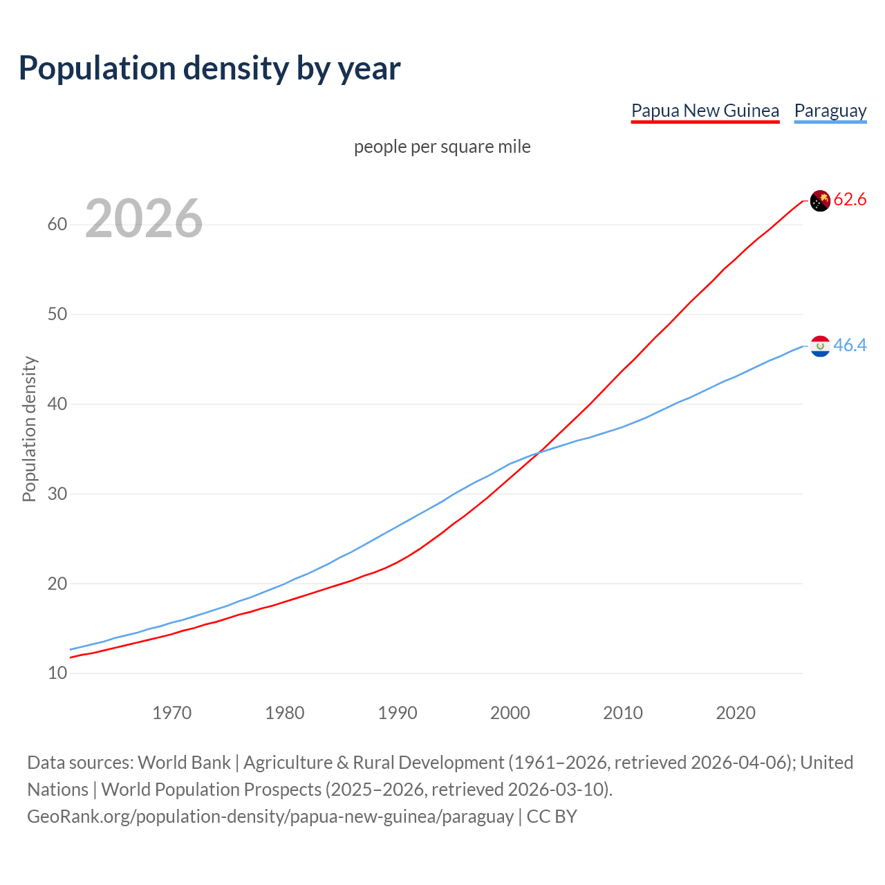 Population density