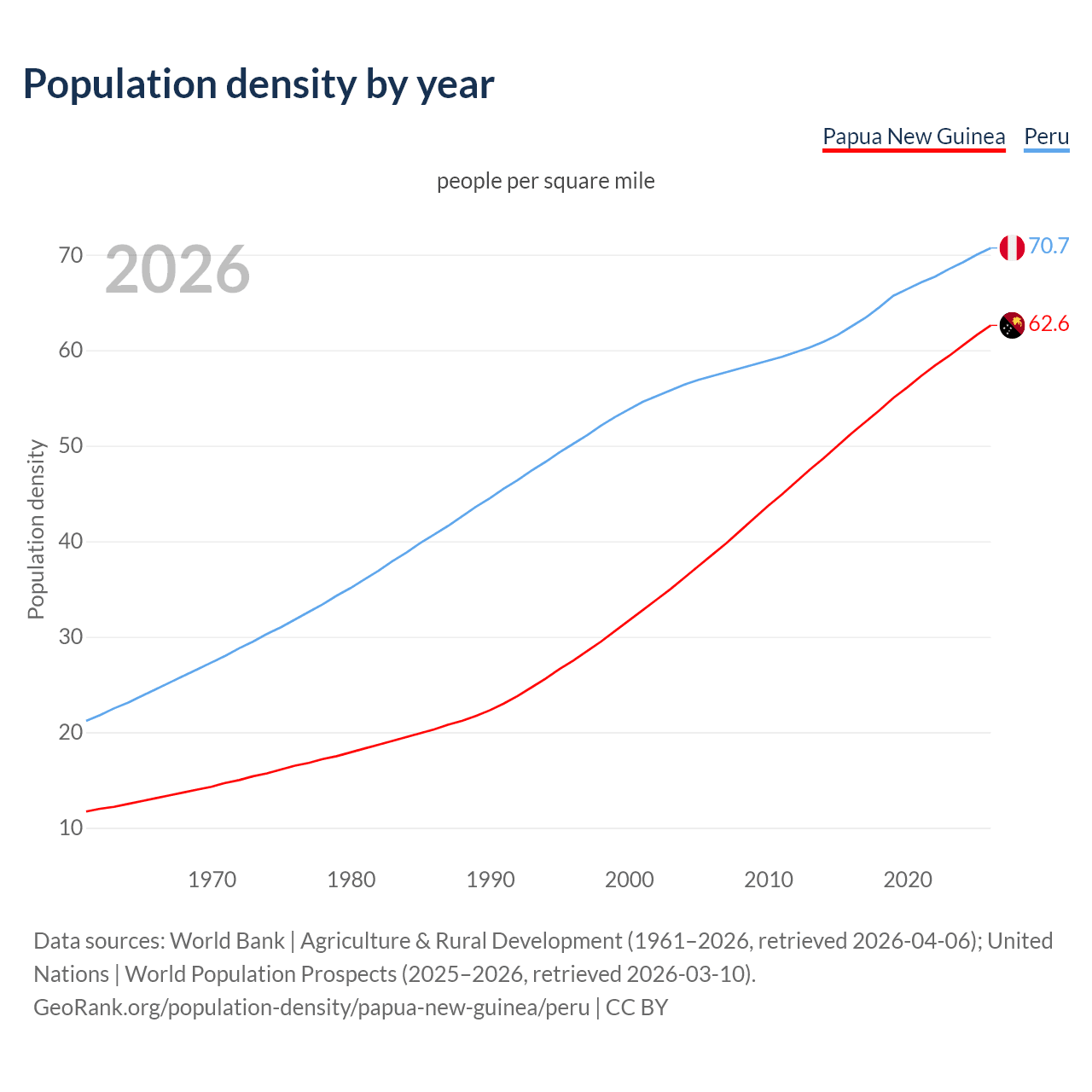 Population density