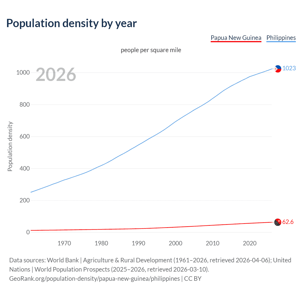 Population density