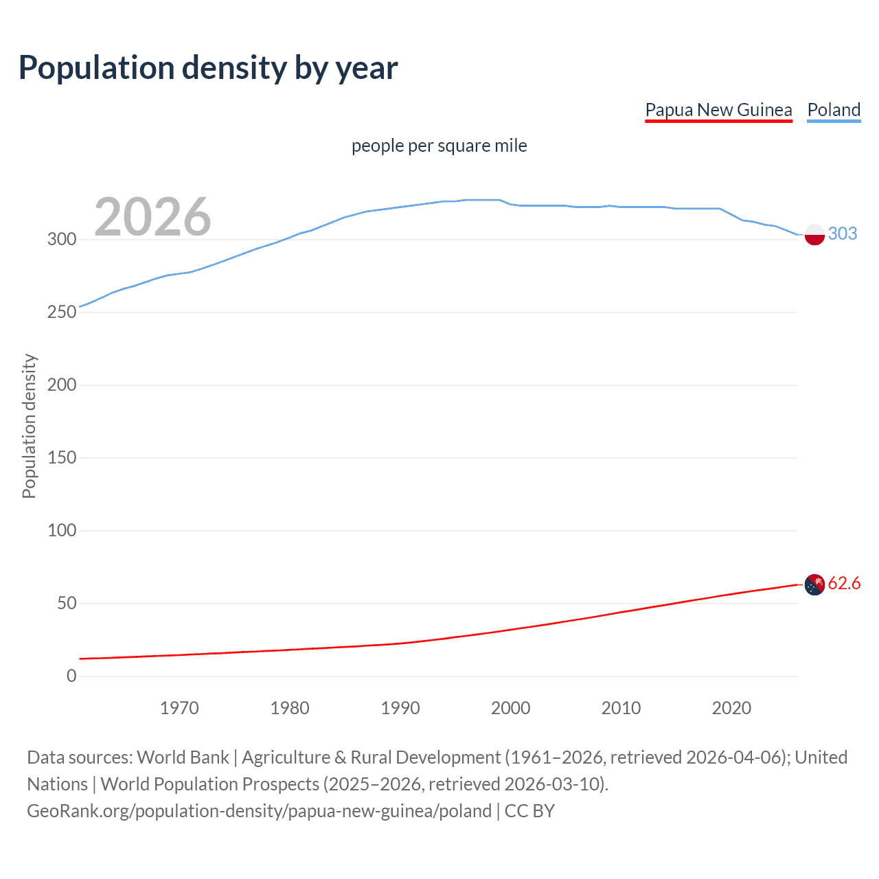 Population density