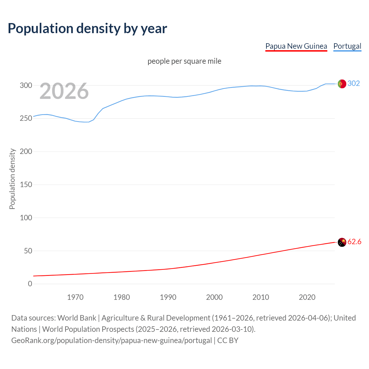 Population density