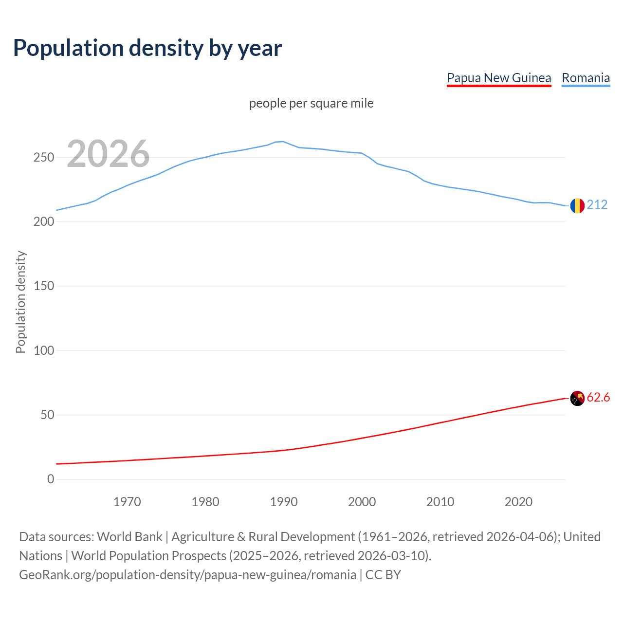 Population density