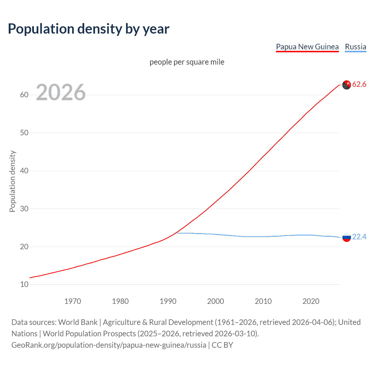 Population density
