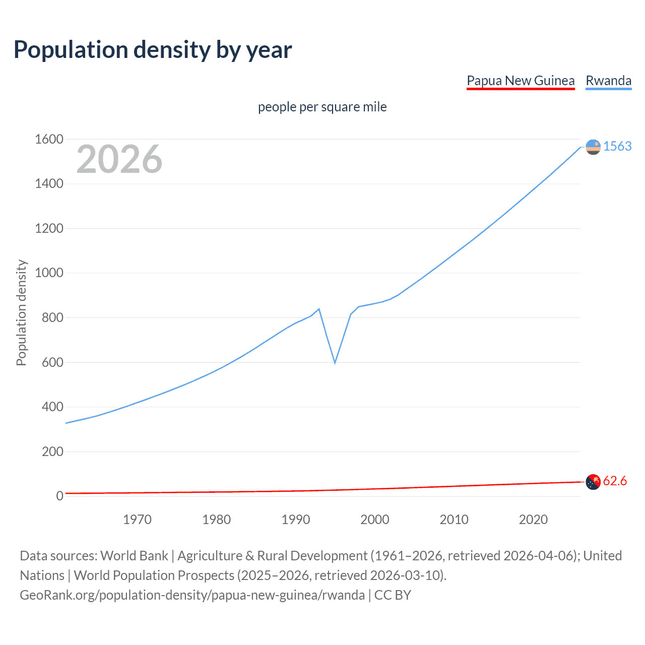Population density