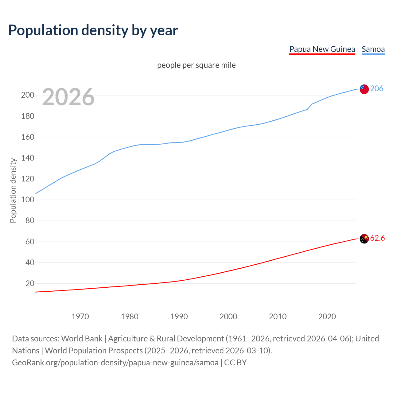 Population density