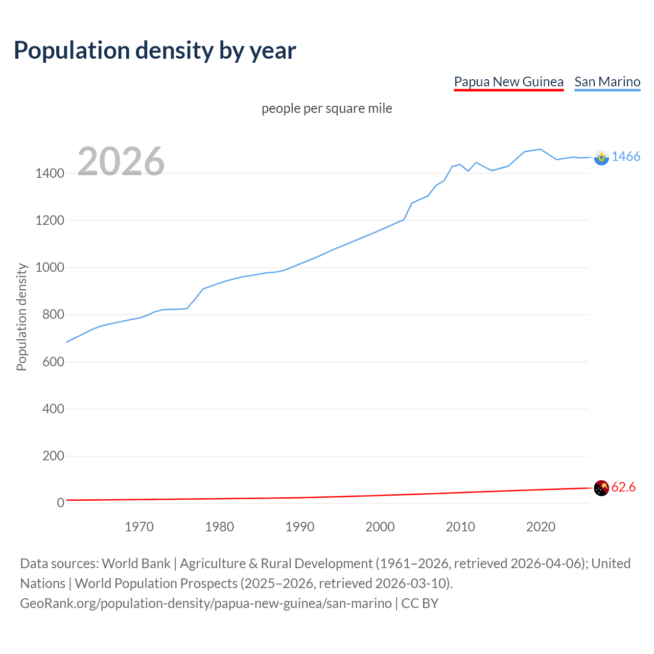Population density