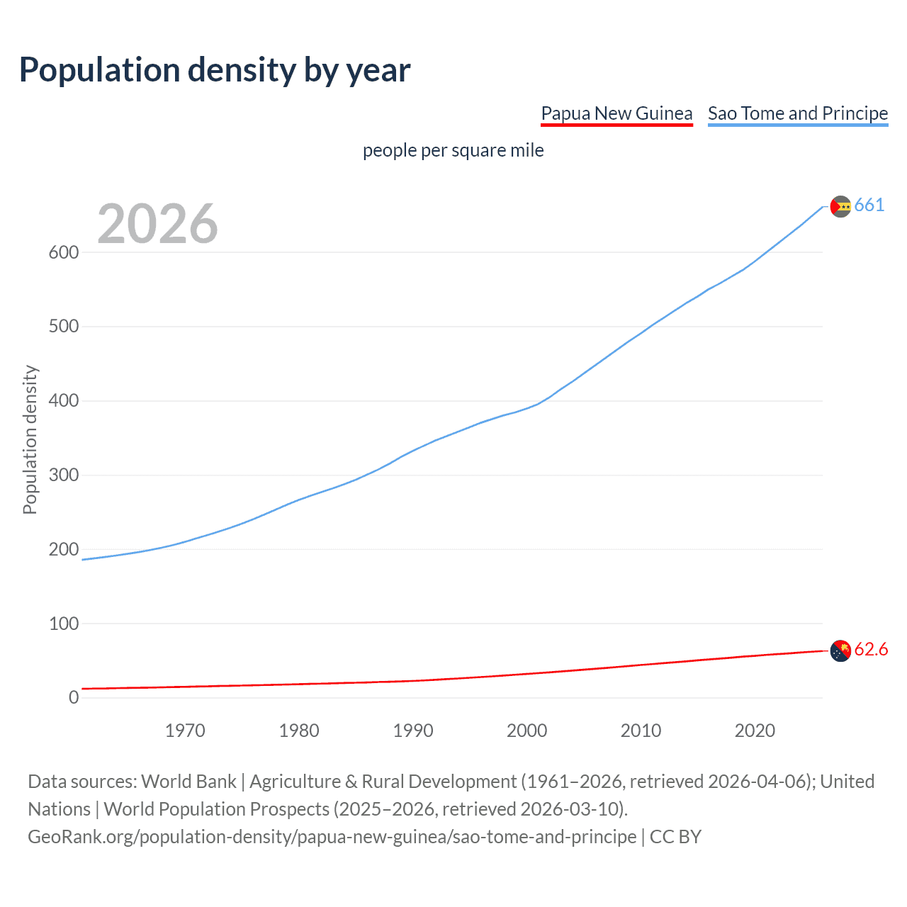Population density
