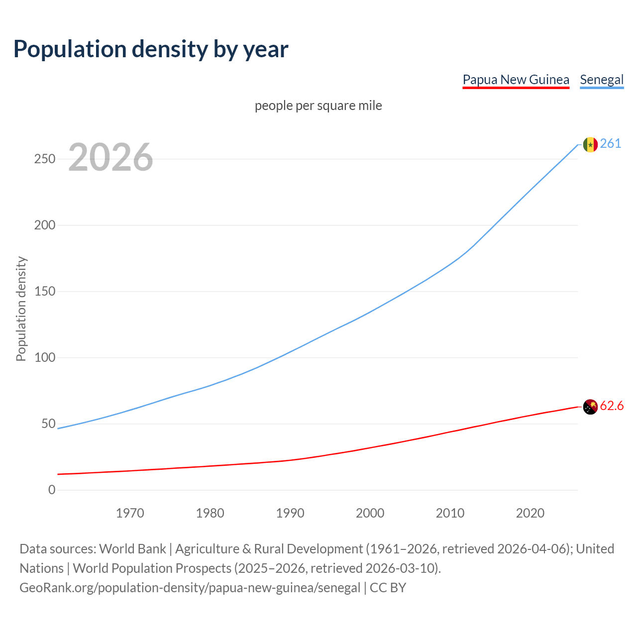 Population density