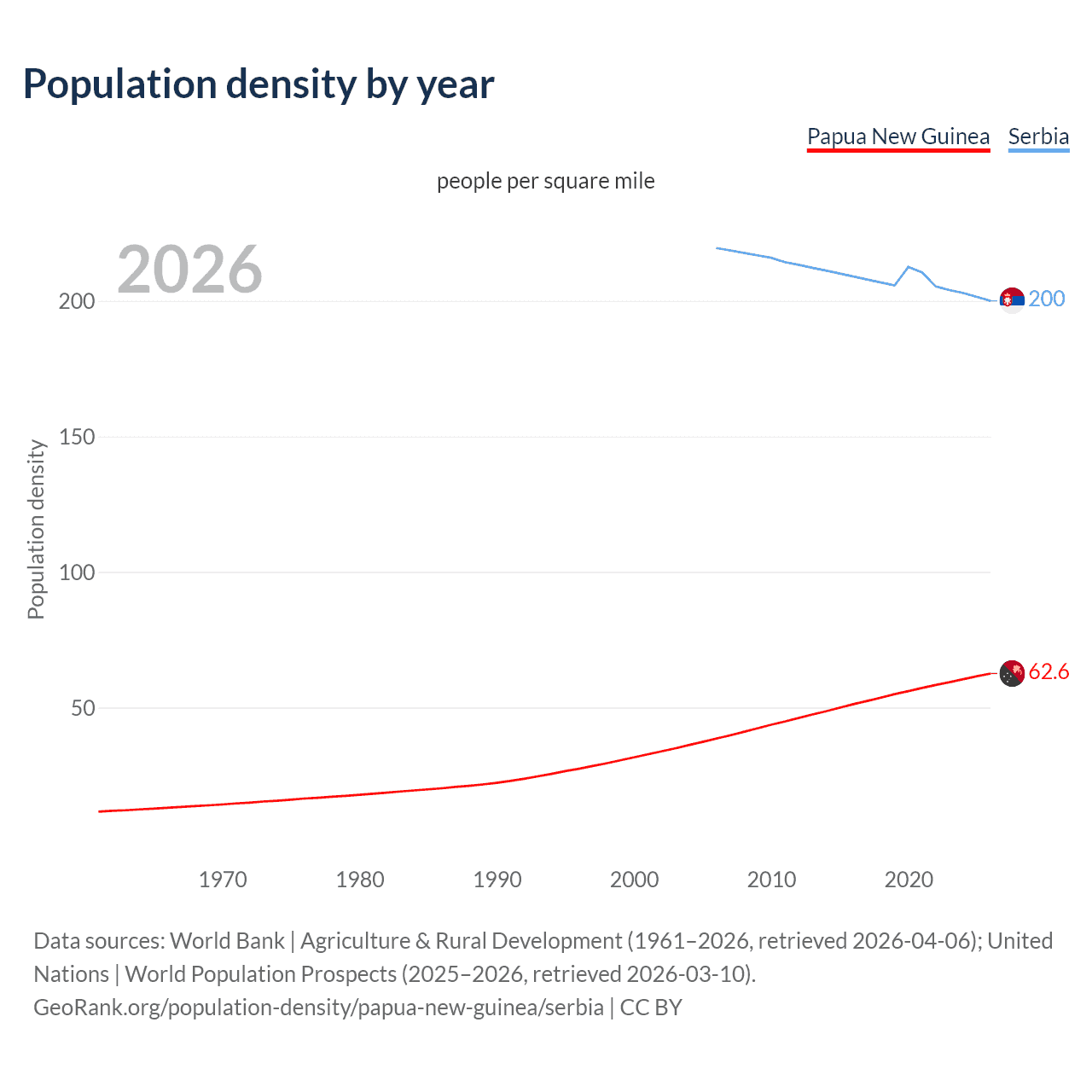 Population density