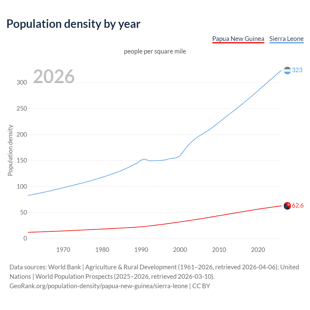 Population density