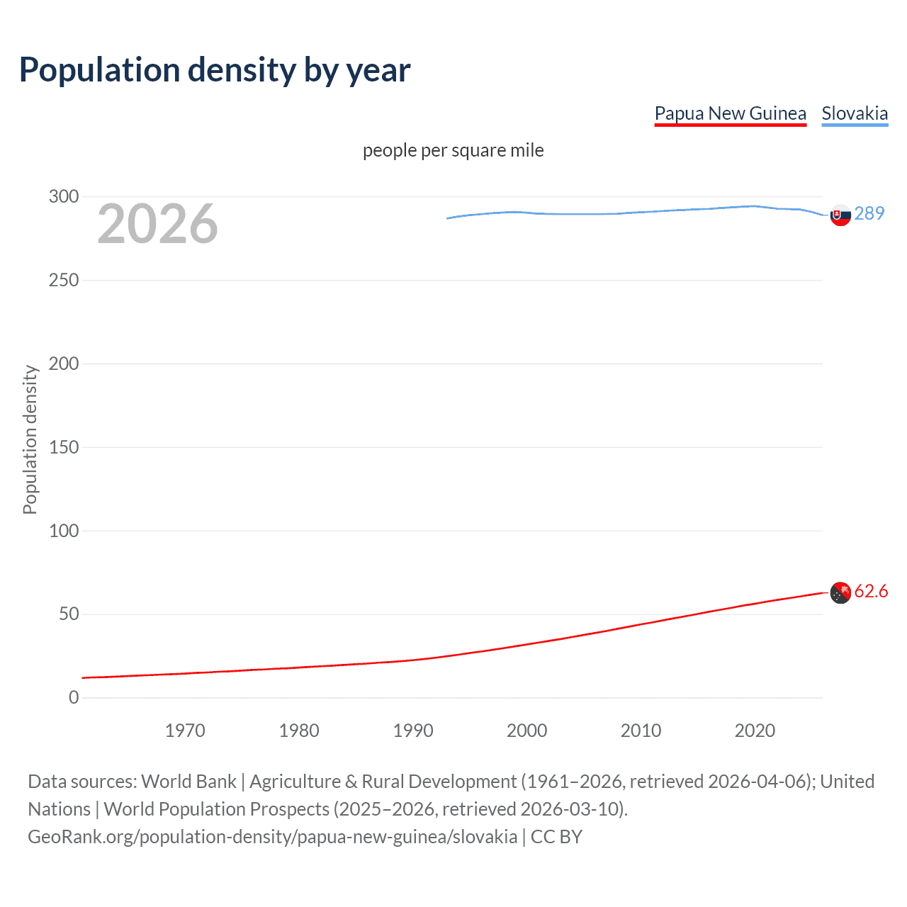 Population density