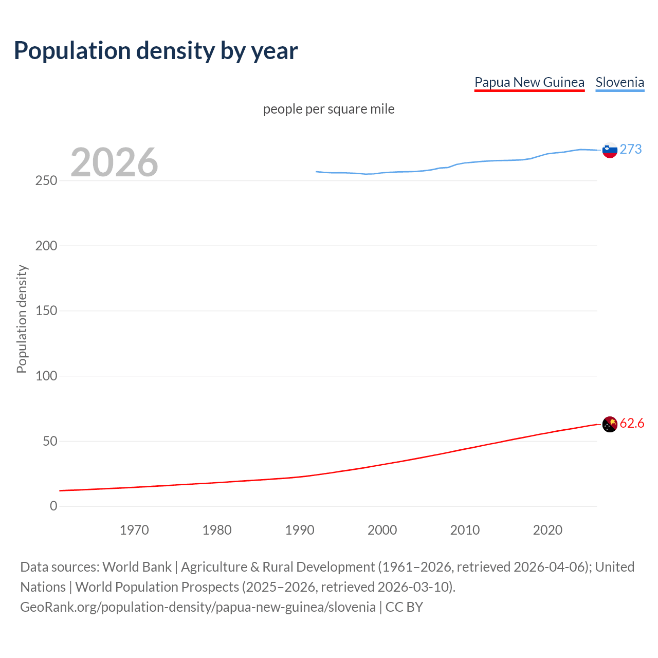 Population density