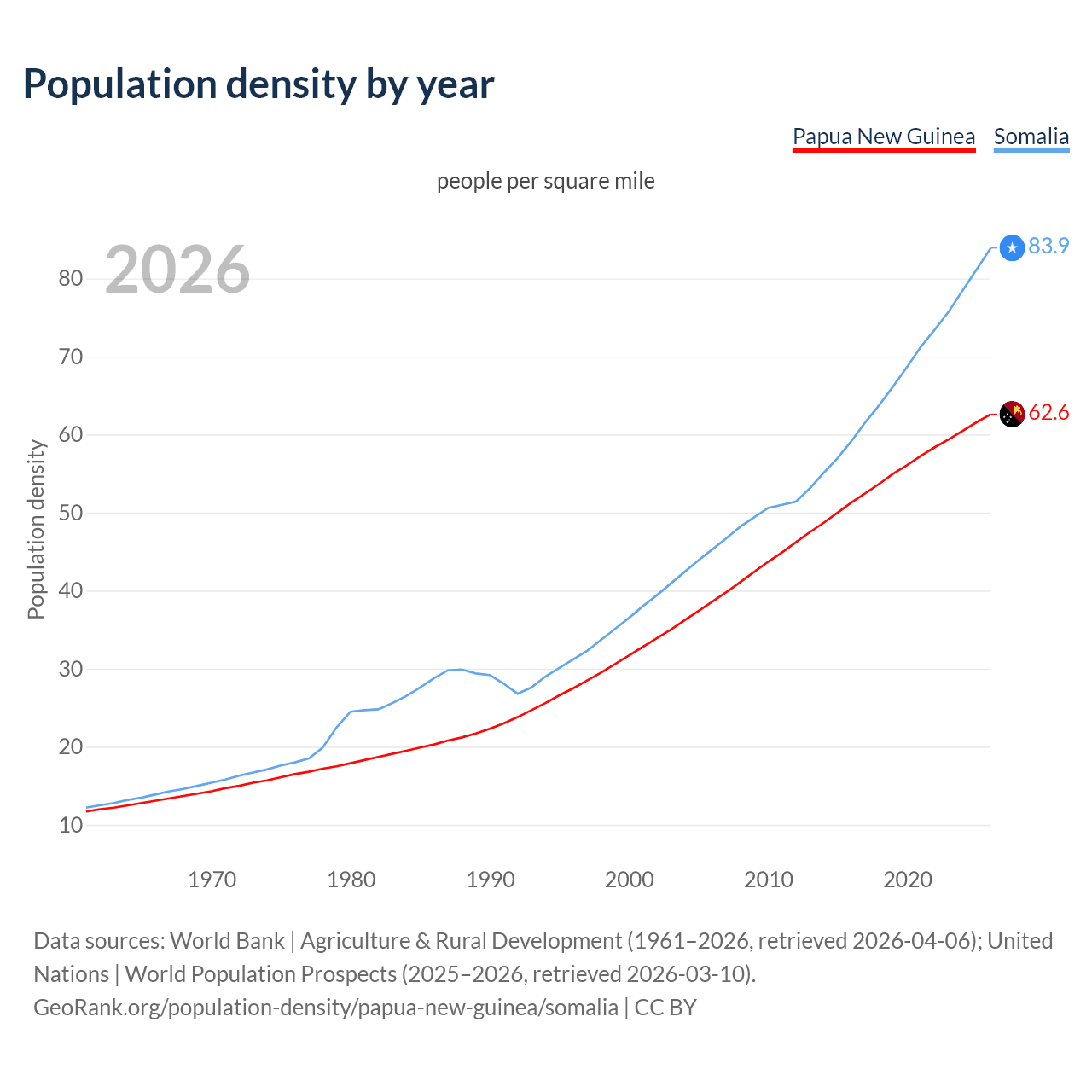 Population density