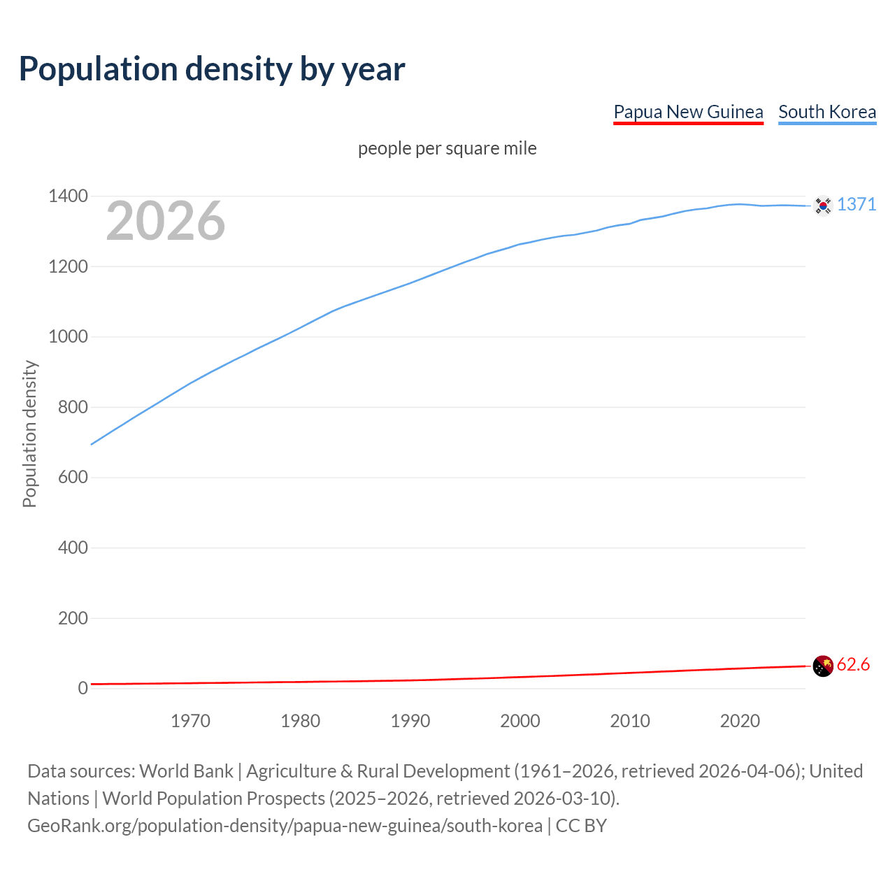 Population density