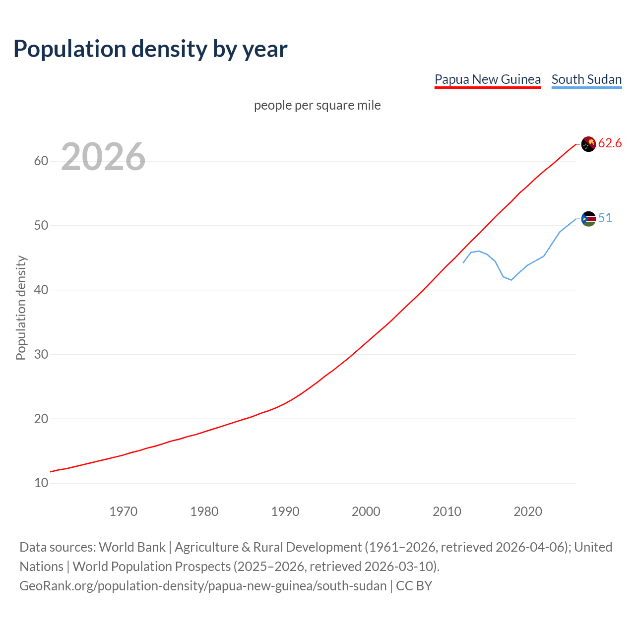 Population density