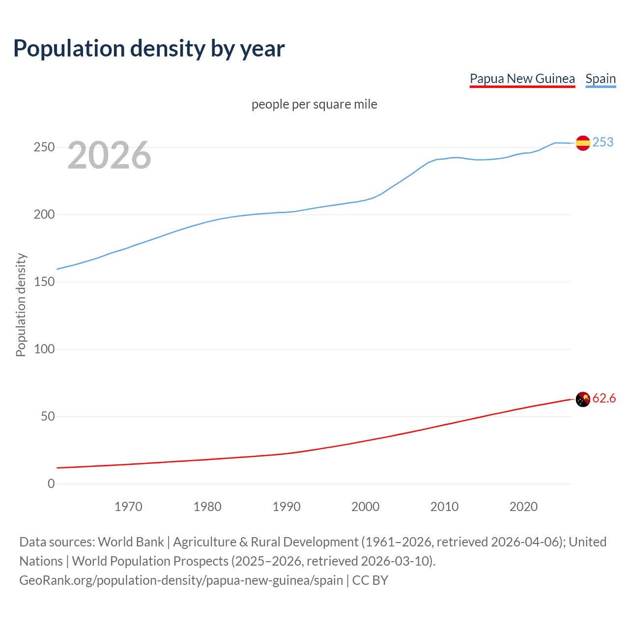 Population density