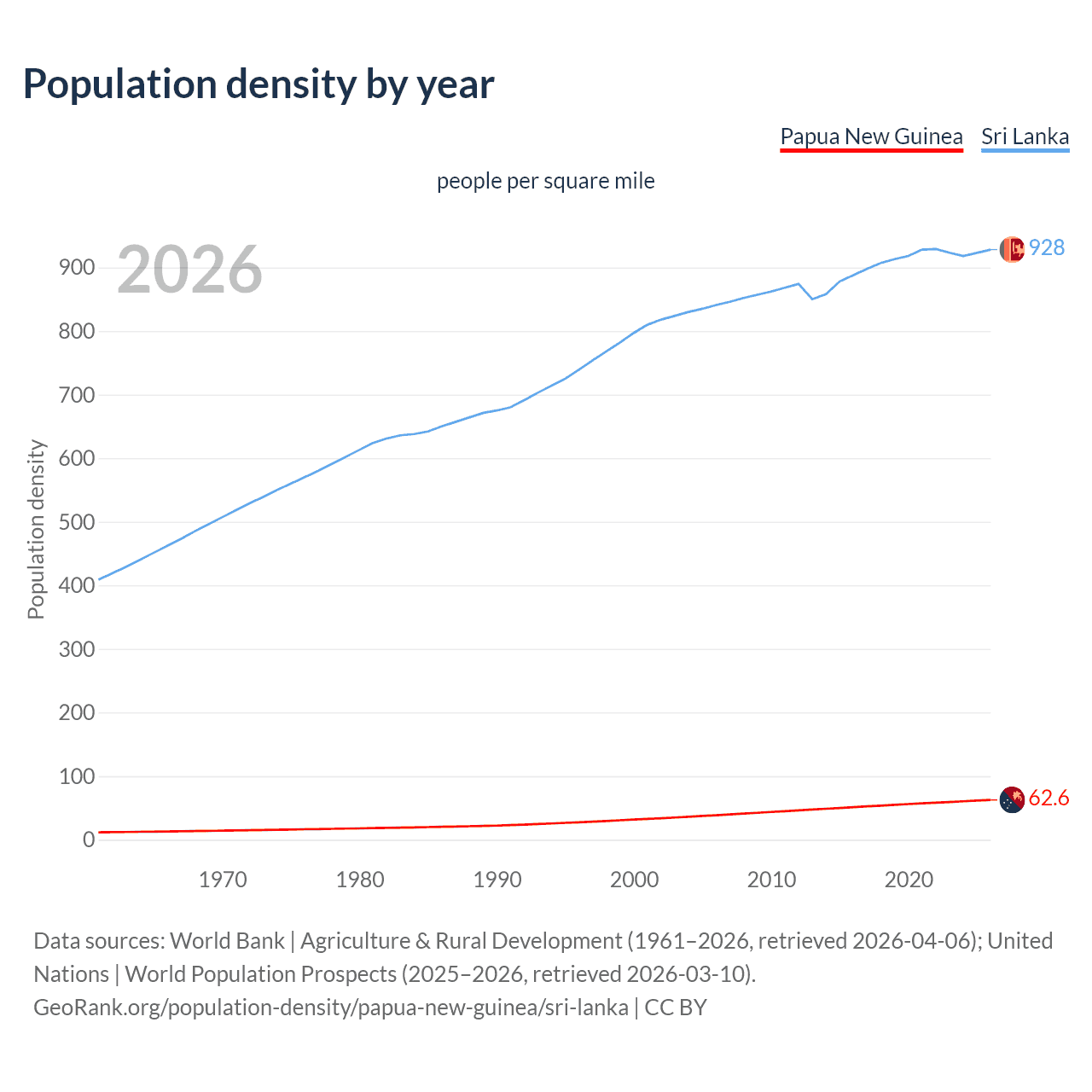 Population density