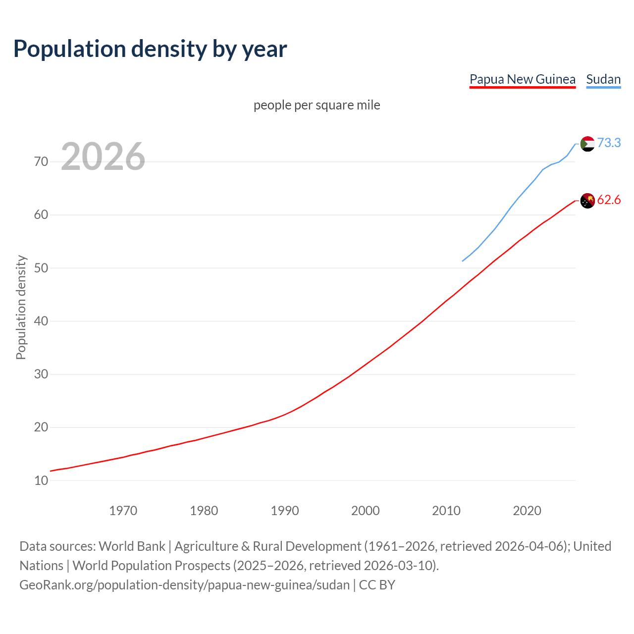 Population density