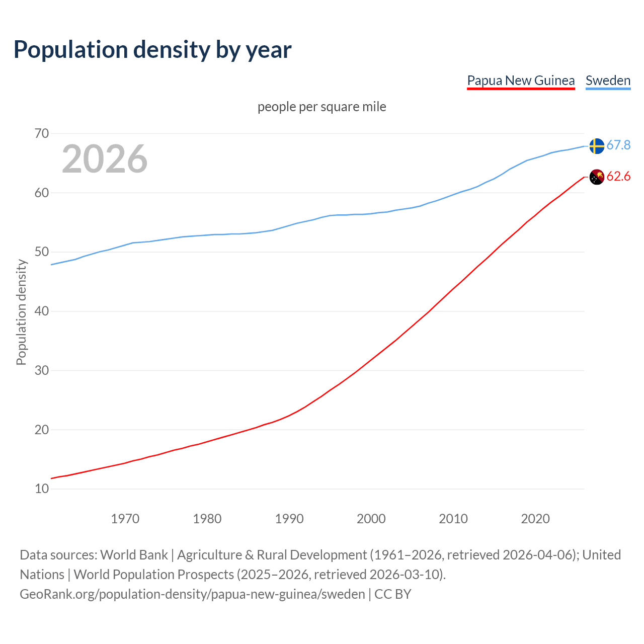 Population density