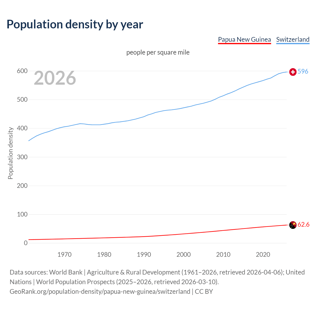 Population density