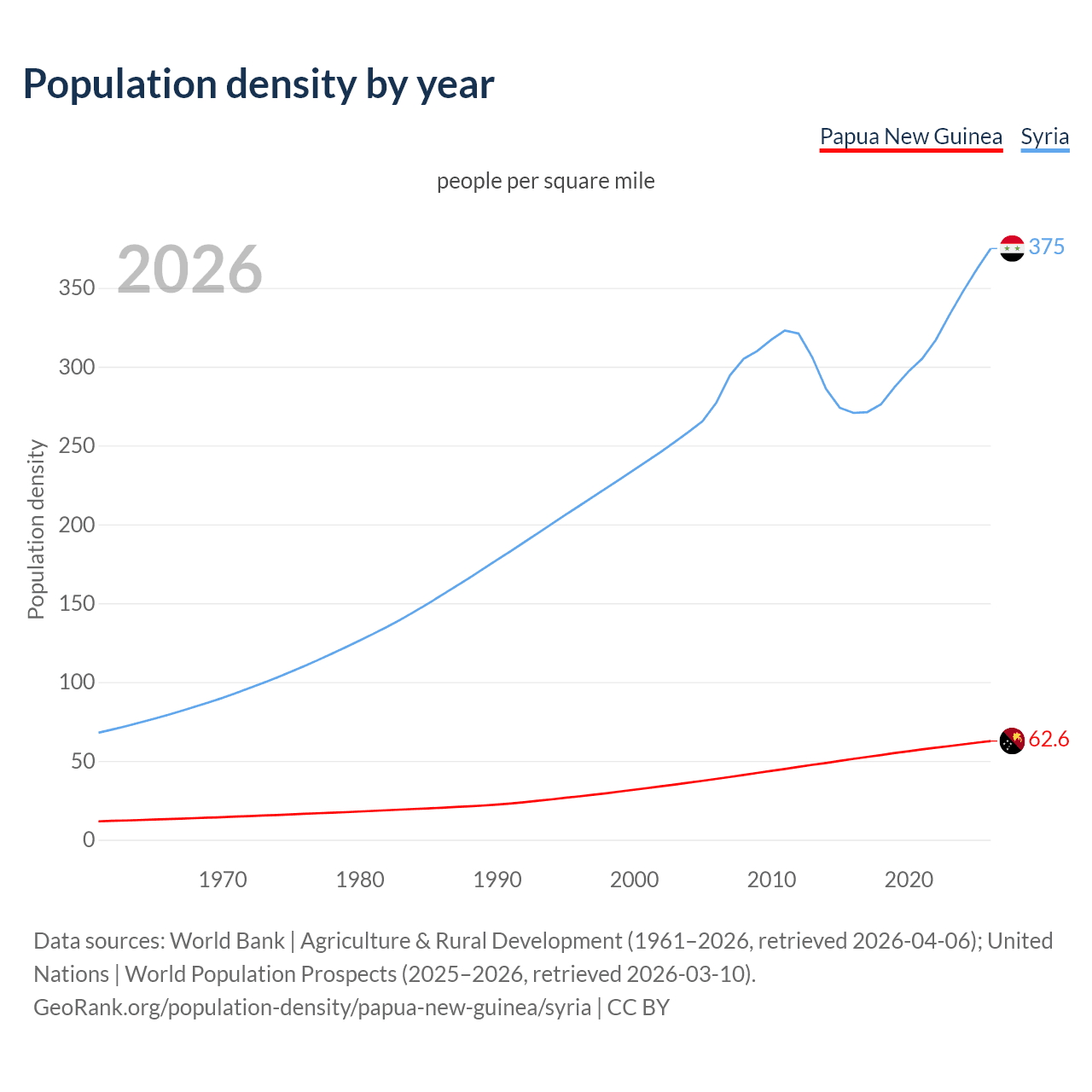 Population density