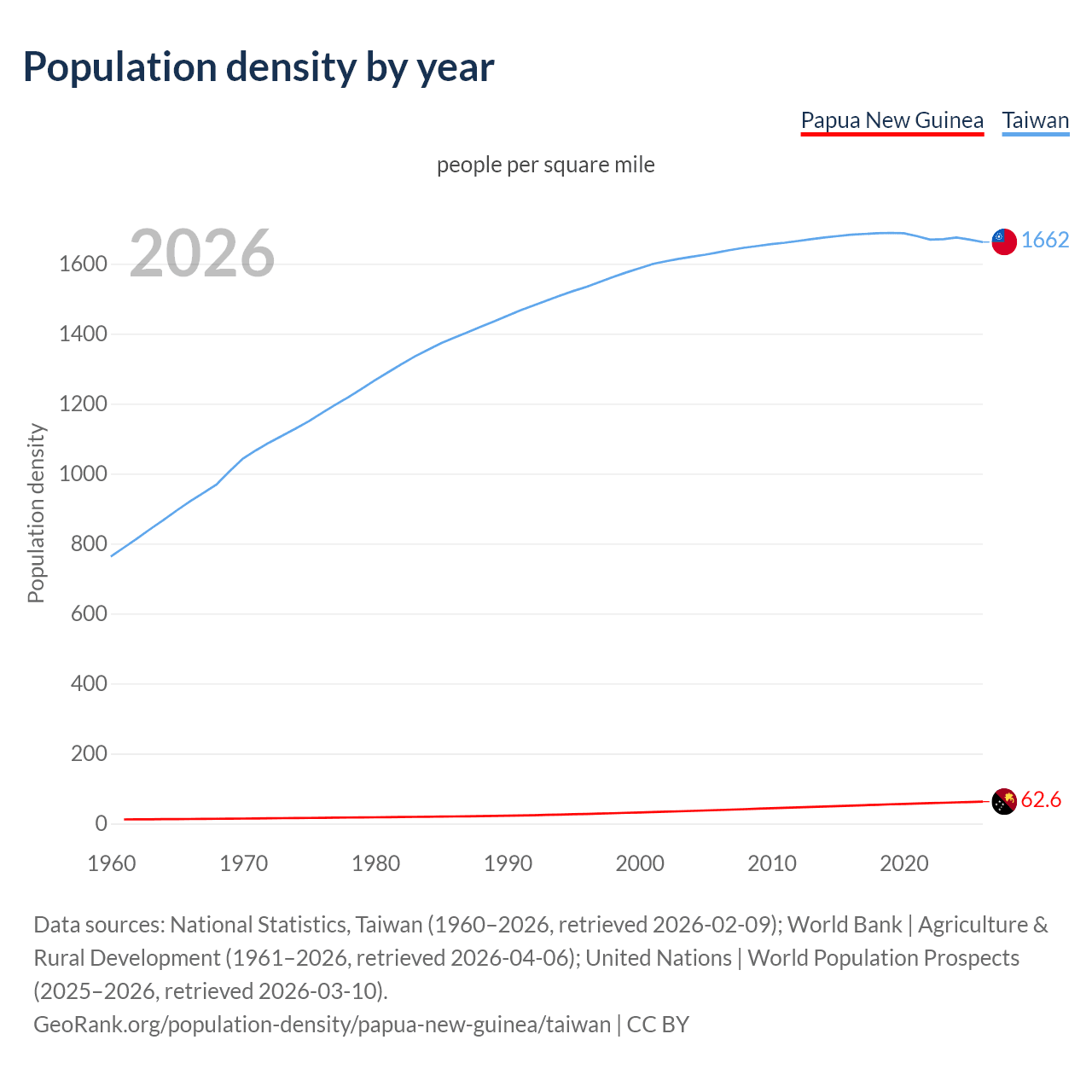 Population density