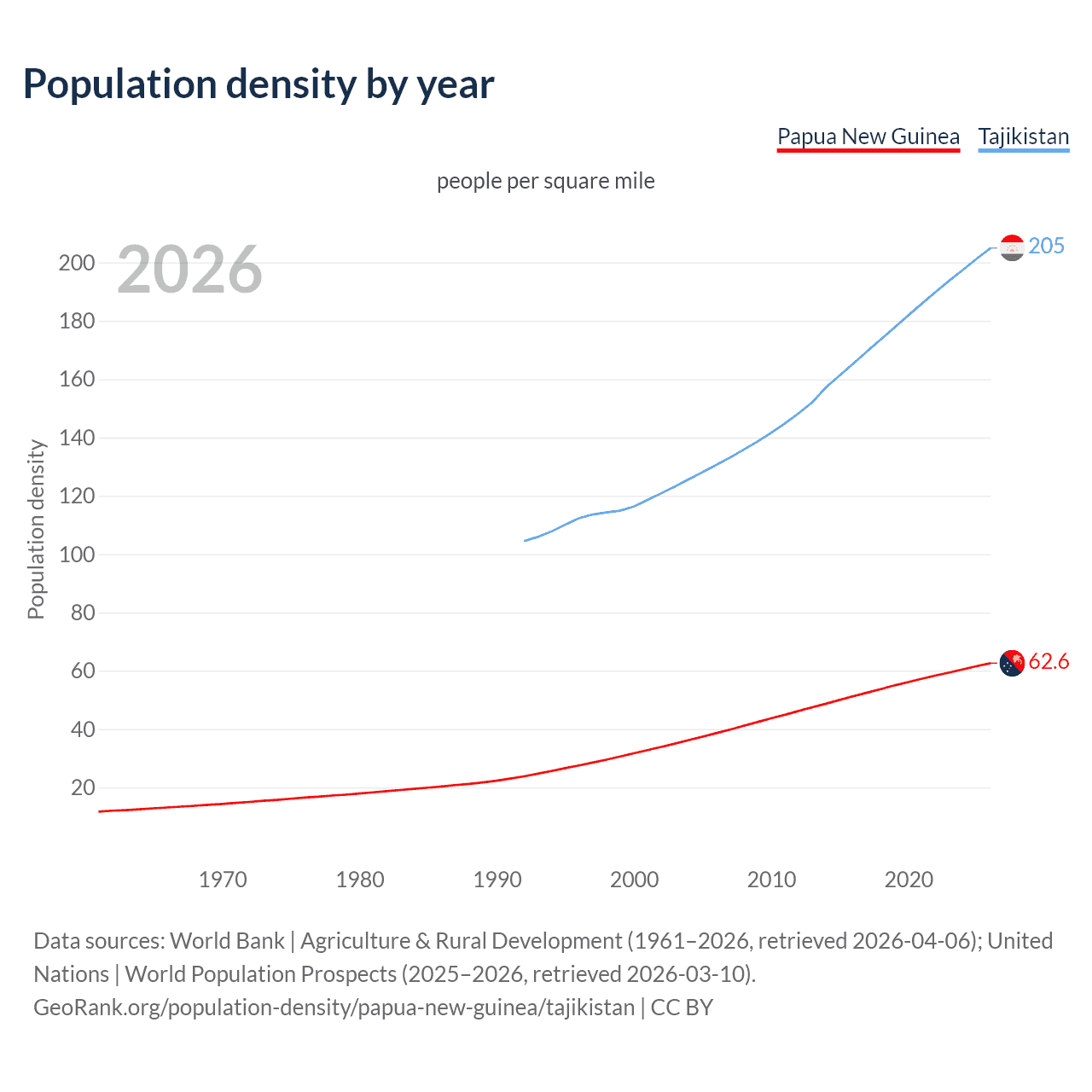 Population density