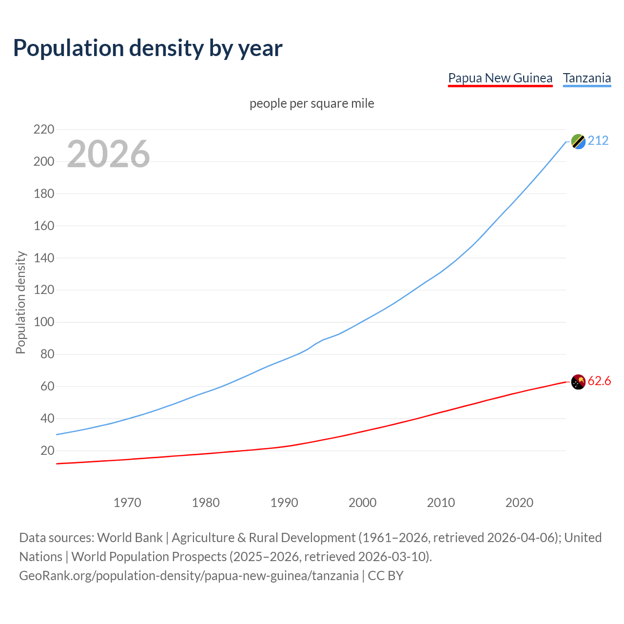 Population density